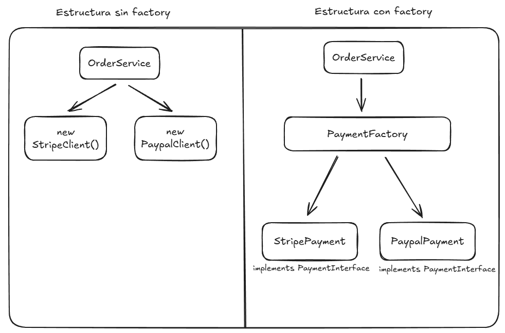 Diagrama en Excalidraw del patrón Factory aplicado en Laravel para desacoplar servicios